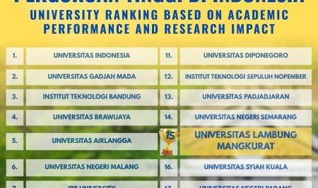 ULM Enters the National Top 15 by the 2026 AD Scientific Index, the Best in Kalimantan