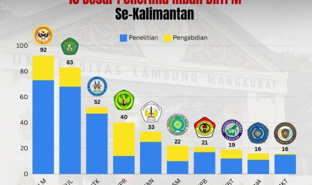 ULM Urutan Tertinggi Perguruan Tinggi Penerima Hibah DRTPM Terbanyak di Kalimantan
